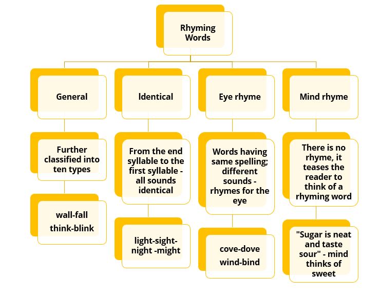 Types Of Rhyming Words General Lesson English Language State Board General Vocabulary 